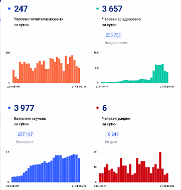 Коронавирус в Ростовской области: статистика на 21 февраля