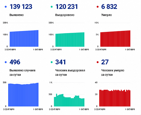 Коронавирус в Ростовской области: статистика на 1 октября
