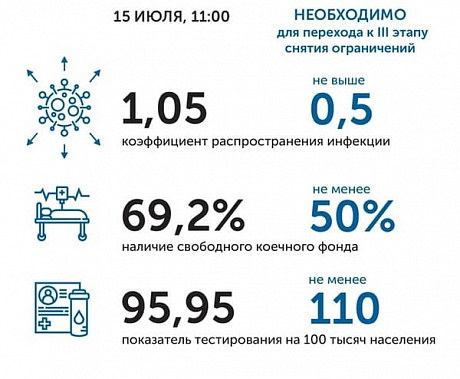 Коронавирус в Ростовской области: статистика на 15 июля