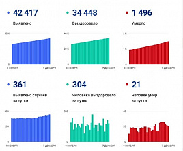Коронавирус в Ростовской области: статистика на 7 декабря