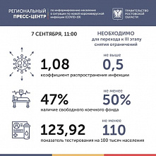 Коронавирус в Ростовской области: статистика на 7 сентября