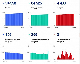 Коронавирус в Ростовской области: статистика на 1 июня