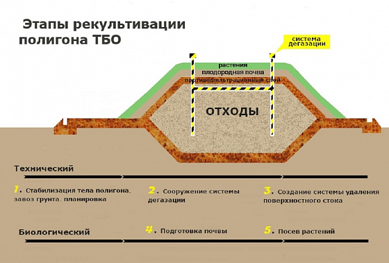 Продолжавшаяся более двух лет рекультивация полигона твердых бытовых отходов в северо-западной промзоне Ростова завершена