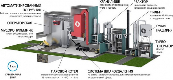 Типовая схема мусорной теплоэлектростанции.