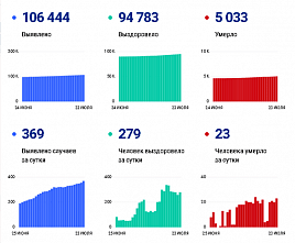 Коронавирус в Ростовской области: статистика на 23 июля