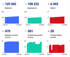 Коронавирус в Ростовской области: статистика на 2 сентября
