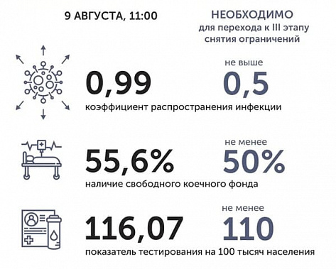 Коронавирус в Ростовской области: статистика на 9 августа
