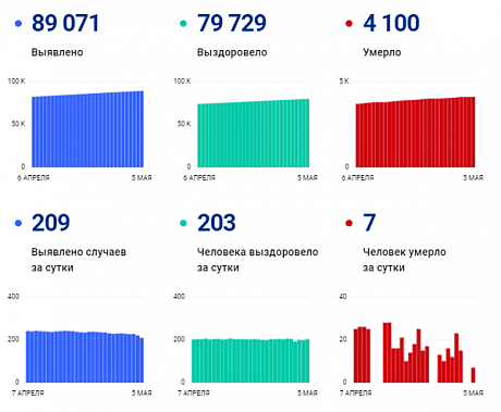 Коронавирус в Ростовской области: статистика на 5 мая