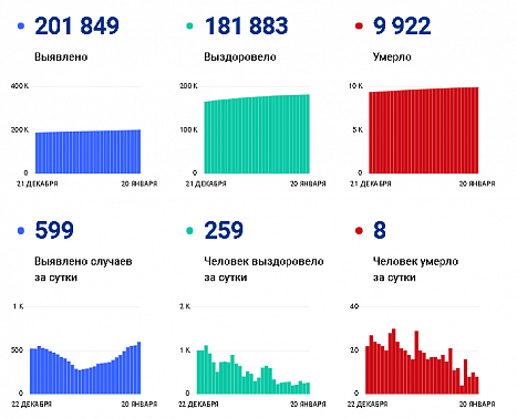 Коронавирус в Ростовской области: статистика на 20 января