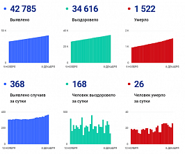 Коронавирус в Ростовской области: статистика на 8 декабря