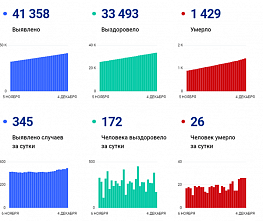 Коронавирус в Ростовской области: статистика на 4 декабря