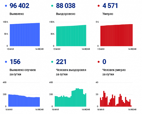 Коронавирус в Ростовской области: статистика на 14 июня