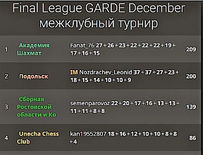 Донские шахматисты стали призерами турнира «Final League GARDE December»