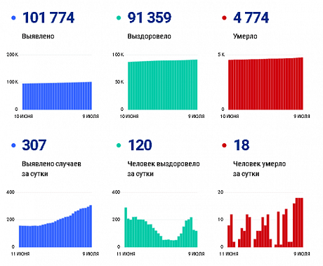 Коронавирус в Ростовской области: статистика на 9 июля