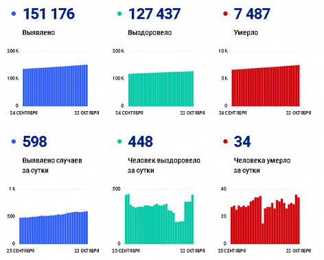 Коронавирус в Ростовской области: статистика на 23 октября