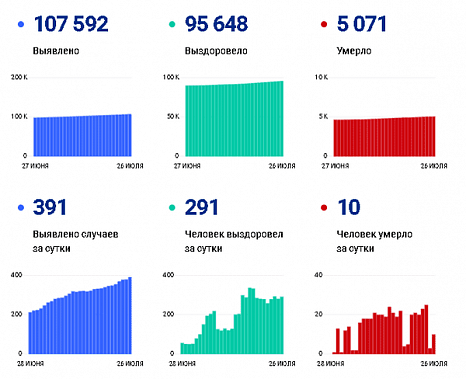 Коронавирус в Ростовской области: статистика на 26 июля