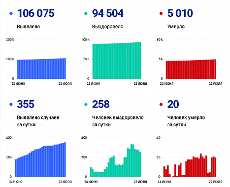 Коронавирус в Ростовской области: статистика на 22 июля