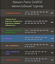 Донская команда стала бронзовым призером в лиге GARDE