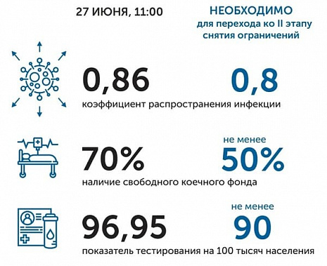 Коронавирус в Ростовской области: статистика на 27 июня