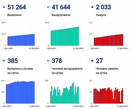 Коронавирус в Ростовской области: статистика на 30 декабря