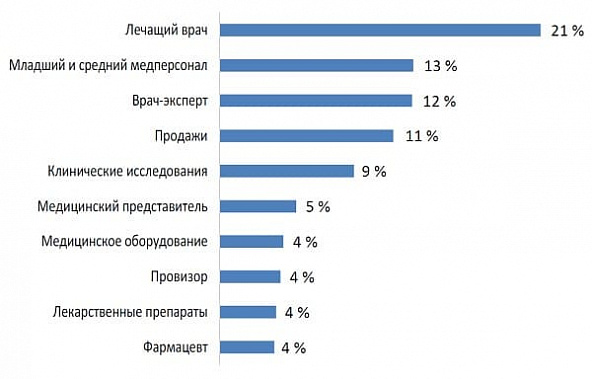 Какие медики нужны в Ростовской области