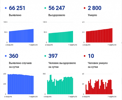 Коронавирус в Ростовской области: статистика на 7 февраля