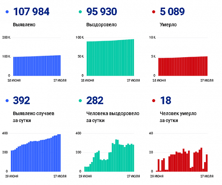 Коронавирус в Ростовской области: статистика на 27 июля