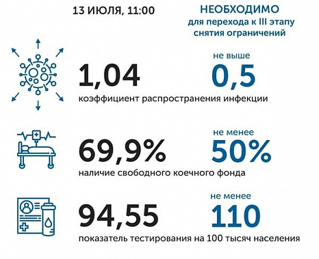 Коронавирус в Ростовской области: статистика на 13 июля