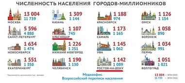 В Ростовстате объяснили, почему Краснодар опередил Ростов по численности населения