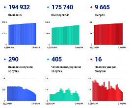 Коронавирус в Ростовской области: статистика на 3 января