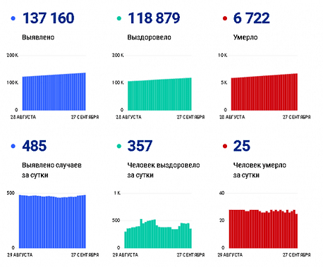 Коронавирус в Ростовской области: статистика на 27 сентября