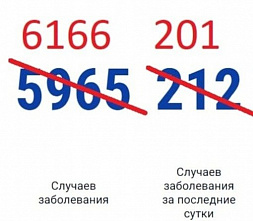 В Ростовской области количество зараженных коронавирусом увеличилось на 201 человека