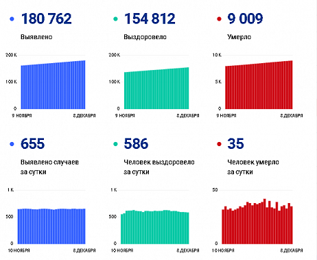 Коронавирус в Ростовской области: статистика на 8 декабря