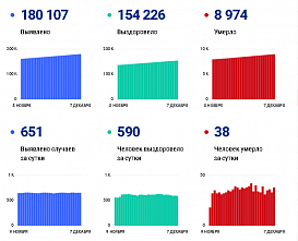 Коронавирус в Ростовской области: статистика на 7 декабря