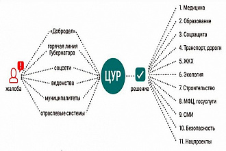 На Дону создается центр управления регионом