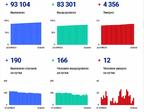 Коронавирус в Ростовской области: статистика на 25 мая