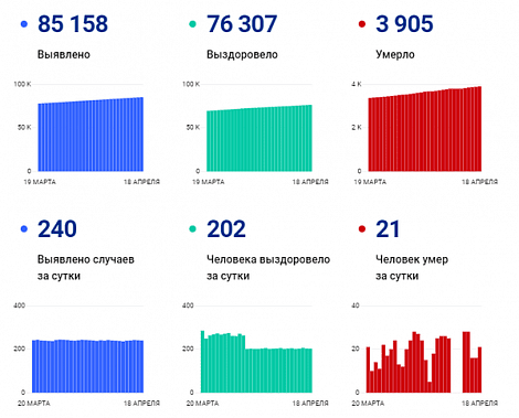 ﻿﻿Коронавирус в Ростовской области: статистика на 18 апреля