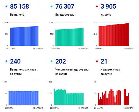 ﻿Коронавирус в Ростовской области: статистика на 18 апреля