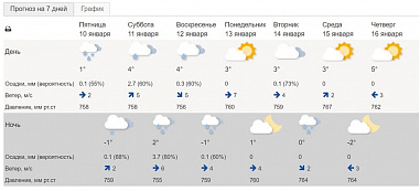 Посмотрели на снег и хватит: на Дону обещают резкое потепление