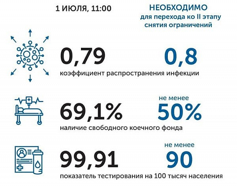 Коронавирус в Ростовской области: статистика на 1 июля