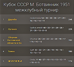 Шахматная сборная Ростовской области успешно сыграла на турнире «Кубок СССР. М. Ботвинник–1951»