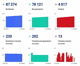 Коронавирус в Ростовской области: статистика на 27 апреля