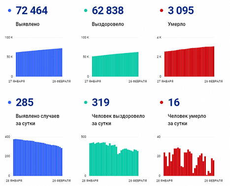 Коронавирус в Ростовской области: статистика на 26 февраля