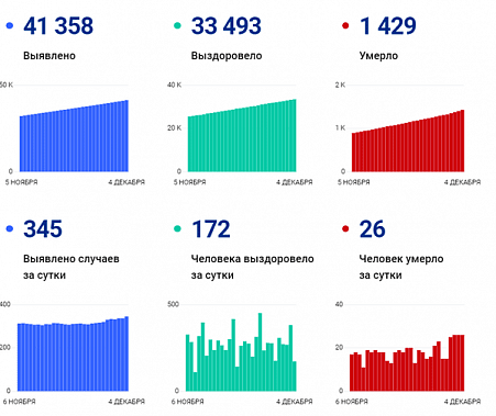 Коронавирус в Ростовской области: статистика на 4 декабря