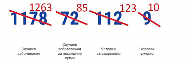 В Ростовской области выявили 85 новых случаев коронавируса