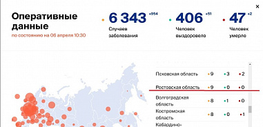 В Ростовской области нет новых случаев COVID-19