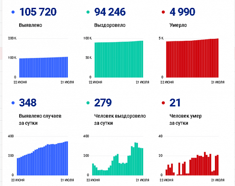 Коронавирус в Ростовской области: статистика на 21 июля