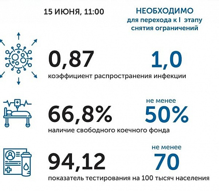 Коронавирус в Ростовской области: статистика на 15 июня