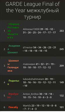 Шахматы: донская команда выиграла финал в «GARDE League»