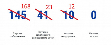 В Ростовской области выявили 23 новых больных коронавирусом